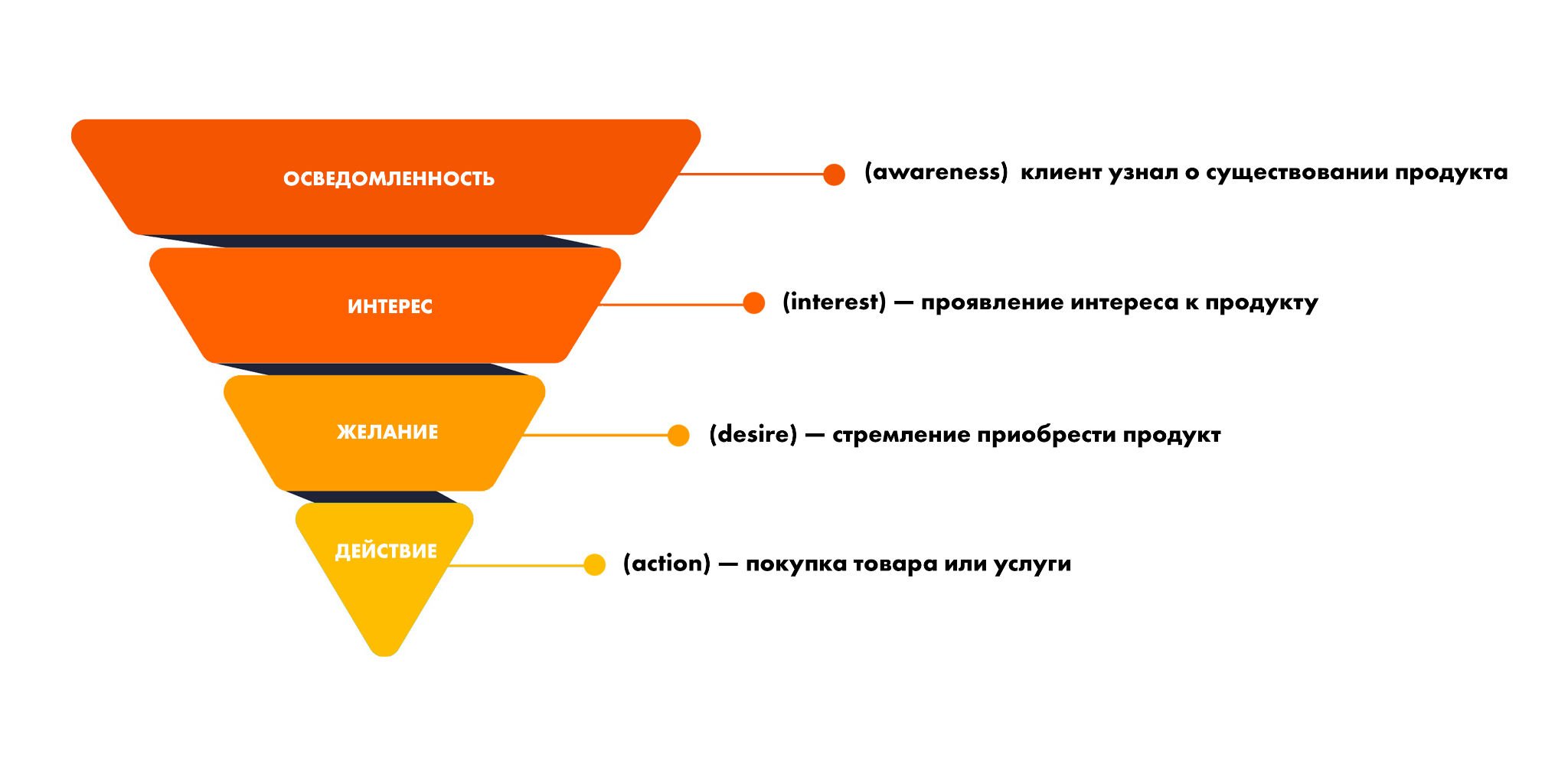 Модели воронок продаж. Воронка продаж фотостудии. Воронка подбора персонала. Воронка продаж на OZON. Воронка продаж в эксель.